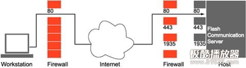 fms如何穿透防火墙 - sumdwang - 留住