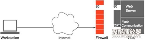 fms如何穿透防火墙 - sumdwang - 留住