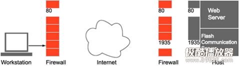 fms如何穿透防火墙 - sumdwang - 留住