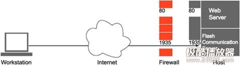 fms如何穿透防火墙 - sumdwang - 留住