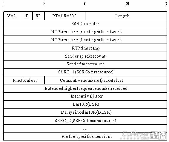 UDP��TCP��RTP����Э����ܽ� - super-and-star - super-and-star�Ĳ���