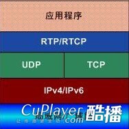 UDP��TCP��RTP����Э����ܽ� - super-and-star - super-and-star�Ĳ���