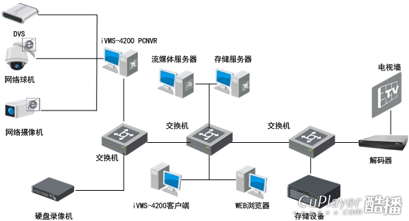 海康威视iVMS-4200嵌入式网络监控设备配套使