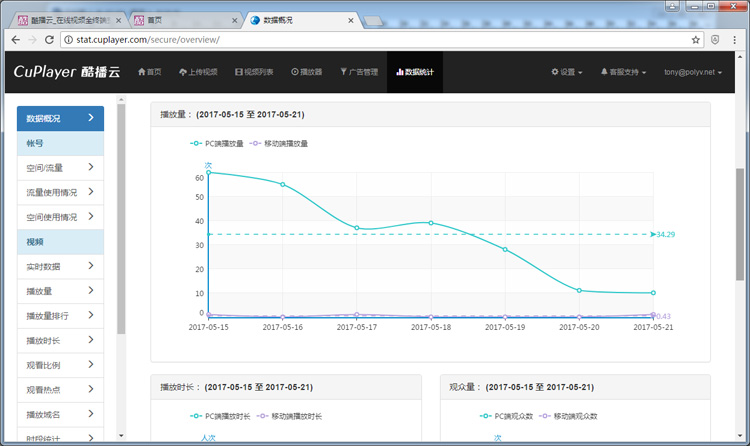 登陸酷播雲管理平臺後，點擊頂部導航欄的“數據統計”