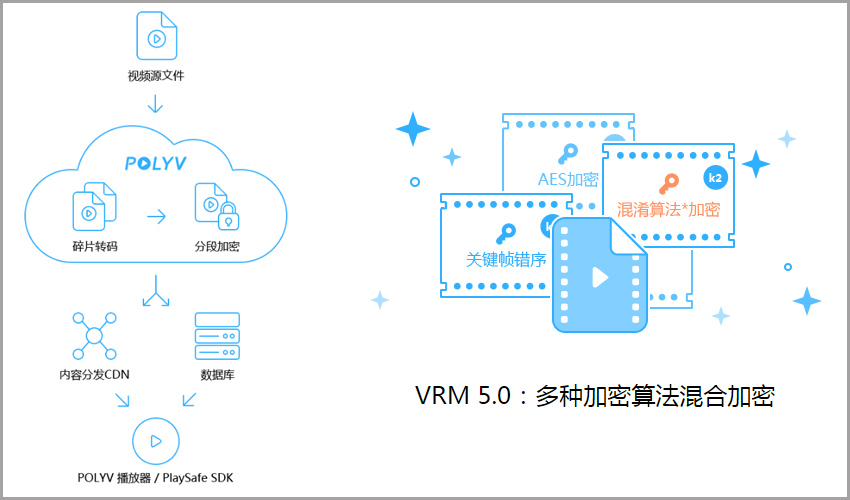视频如何做加密处理