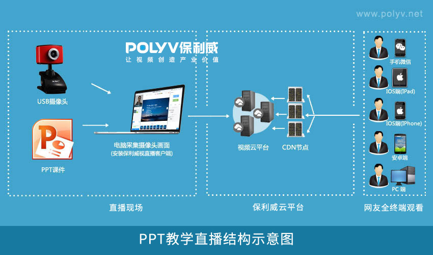 PPT课堂直播的结构示意图