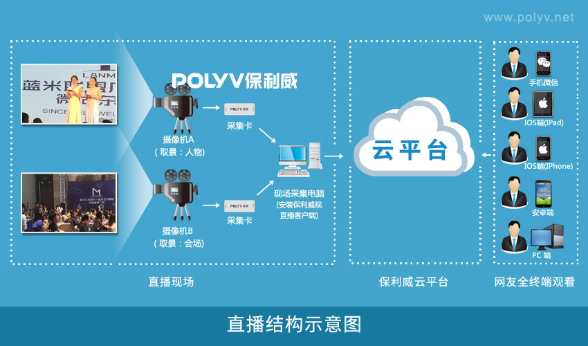 摄像机直播如何连接直播设备