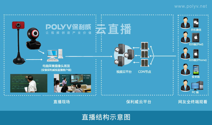 摄像机直播的结构示意图