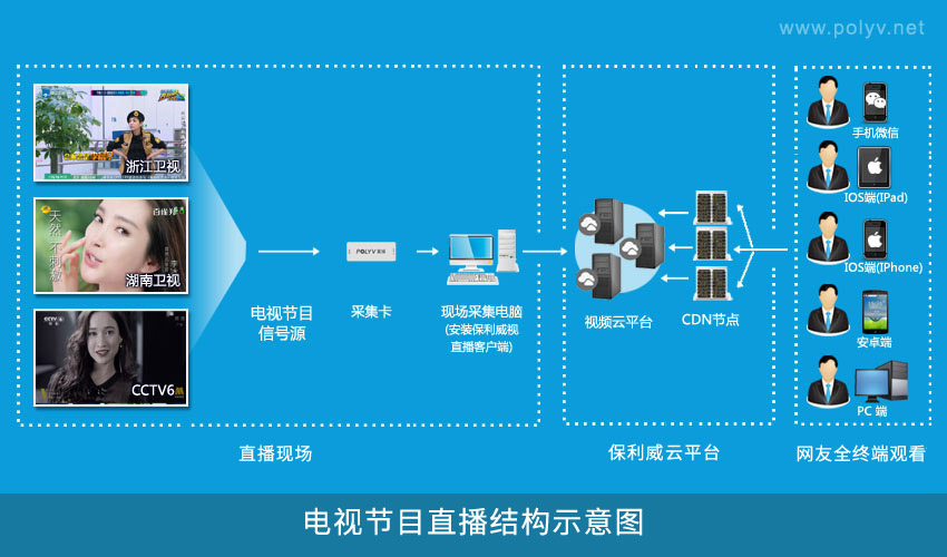 电视节目直播结构示意图